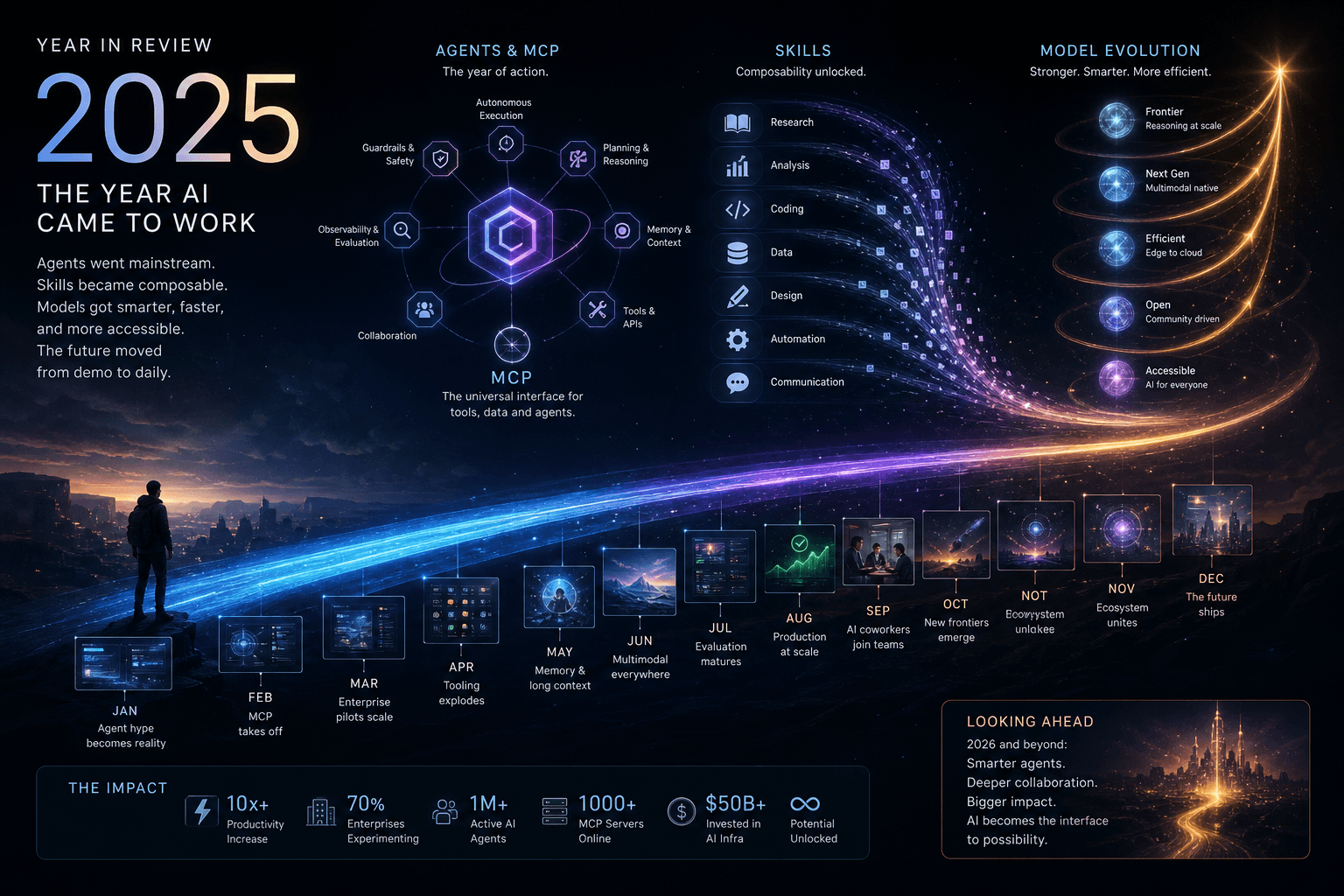 2025 Year in Review: The Year I Prompted Agents, MCP, and Skills