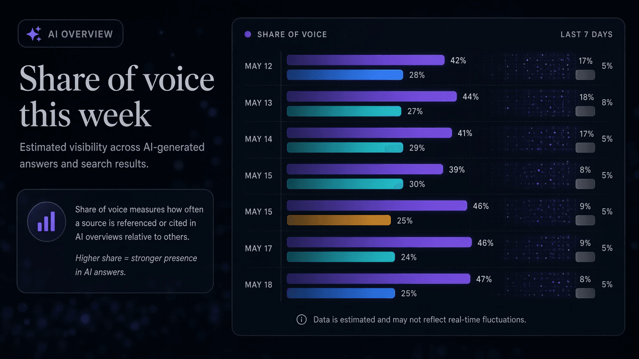 AI Overview Share of Voice: A Benchmark Small Teams Can Track Weekly