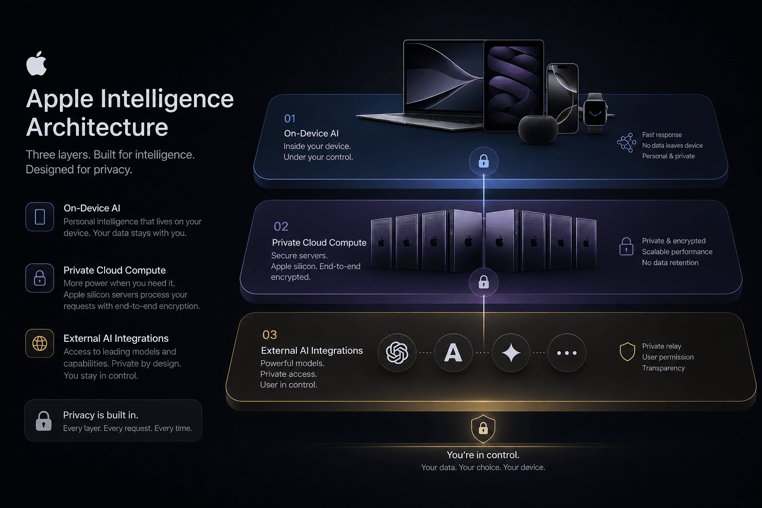 Apple's Three-Tier Model Architecture: On-Device, Private Cloud, and ChatGPT Explained