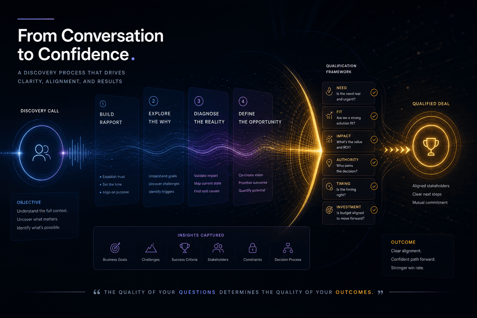 The Discovery Call Template I Use to Close High-Value Custom Web Projects