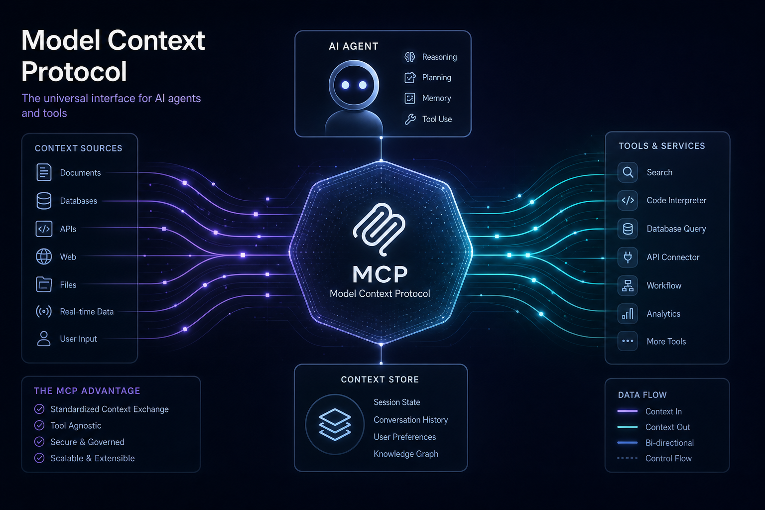 Cover image for The MCP Architecture Guide: How Model Context Protocol Actually Works