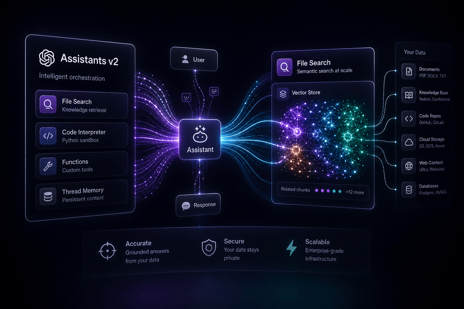 OpenAI Assistants v2 + File Search GA: What the API Upgrade Actually Changed