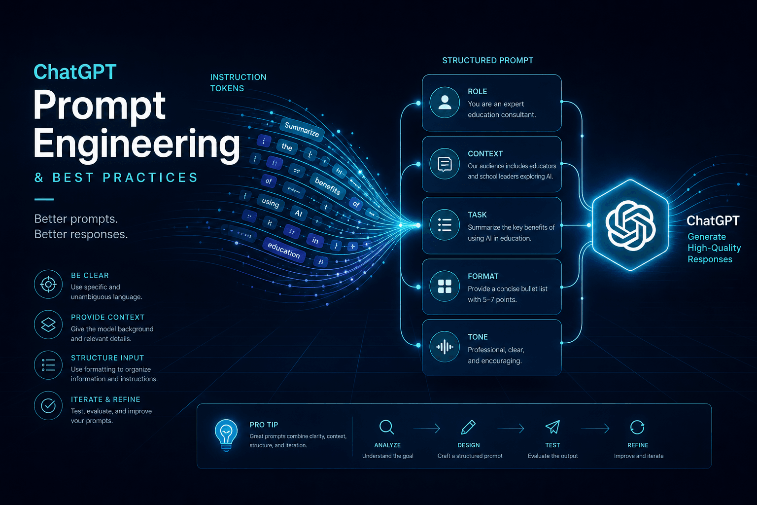 Prompting ChatGPT: OpenAI's Best-Practice Patterns