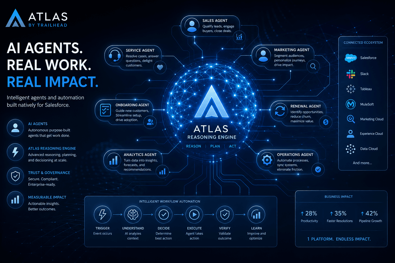 Salesforce Agentforce 2.0: The Enterprise Agent Evolution