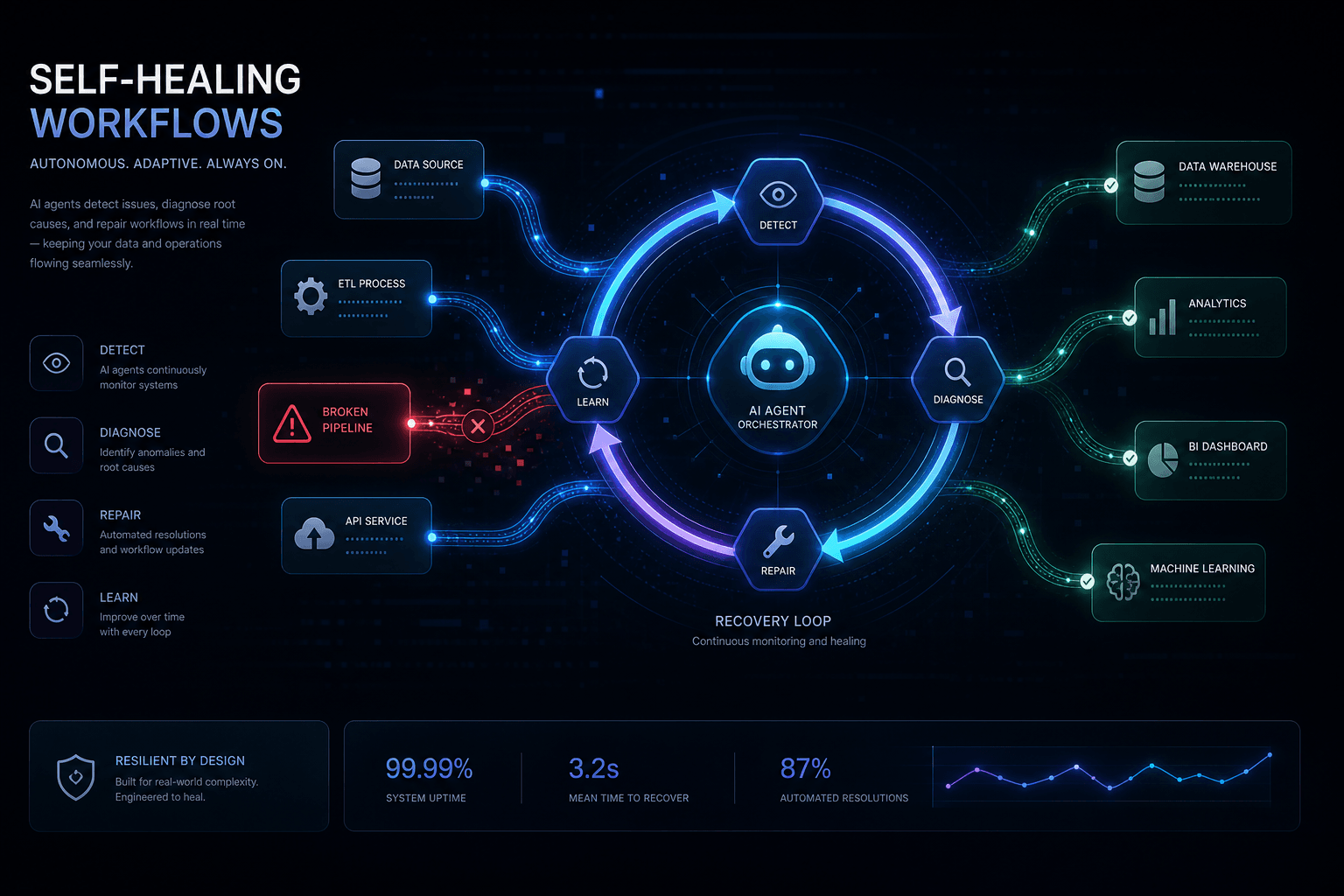 How I Prompted Claude to Build a Self-Healing n8n Error Recovery Loop